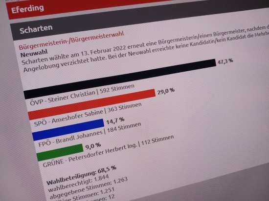 Scharten: Wahl um Brgermeisteramt in Scharten geht in die Stichwahl