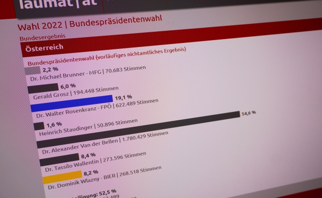 Bundespräsidentenwahl: Amtsinhaber Dr. Alexander Van der Bellen mit 54,6% für zweite Amtszeit gewählt