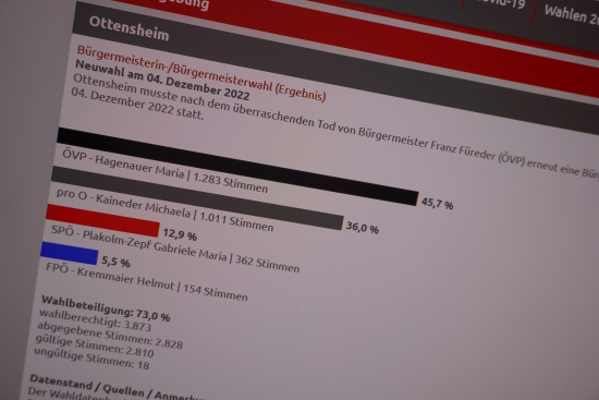 Wahl um Bürgermeisteramt in Ottensheim geht in die Stichwahl